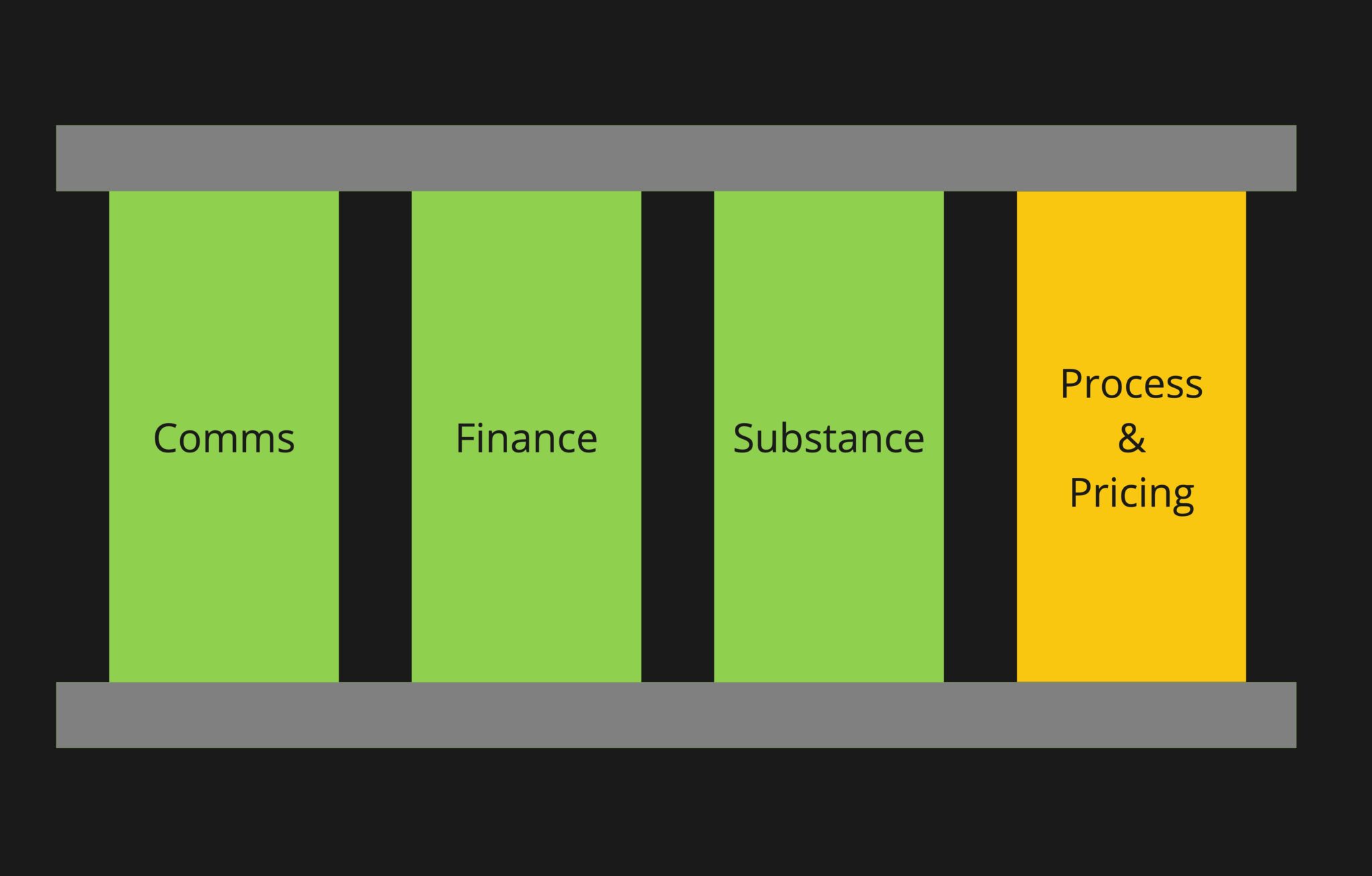 a-fourth-pillar-for-legal-work-process-and-pricing-juralio